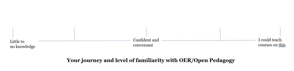 photo of scale for OER comfort. The left marker is little to no knowledge, the center marker is confident and conversant. The right marker is I could teach courses on this. The image is titled "Your journey and level of familiarity with OER/Open Pedagogy."